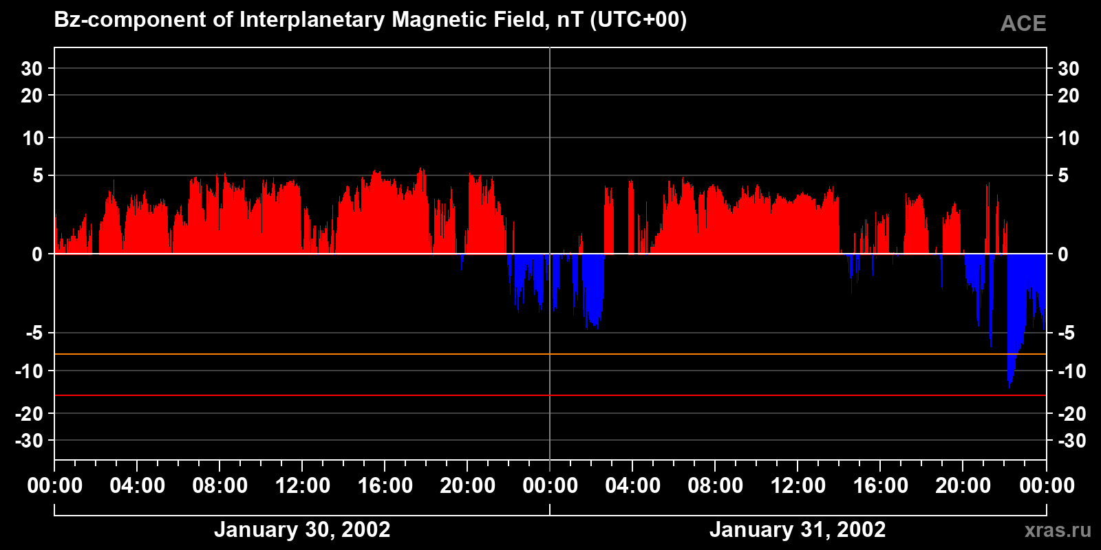 Component Bz of the interplanetary magnetic field