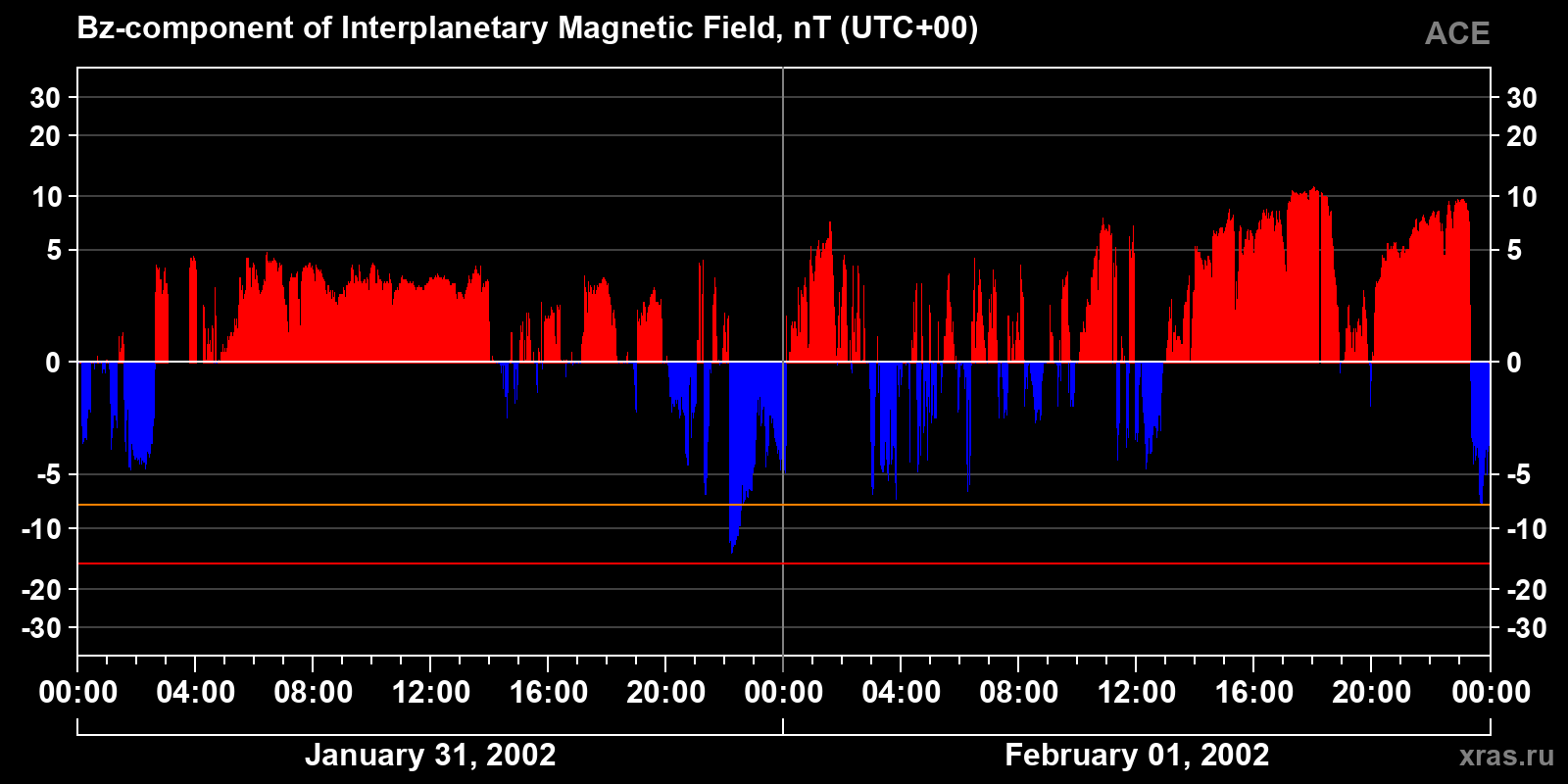 Component Bz of the interplanetary magnetic field
