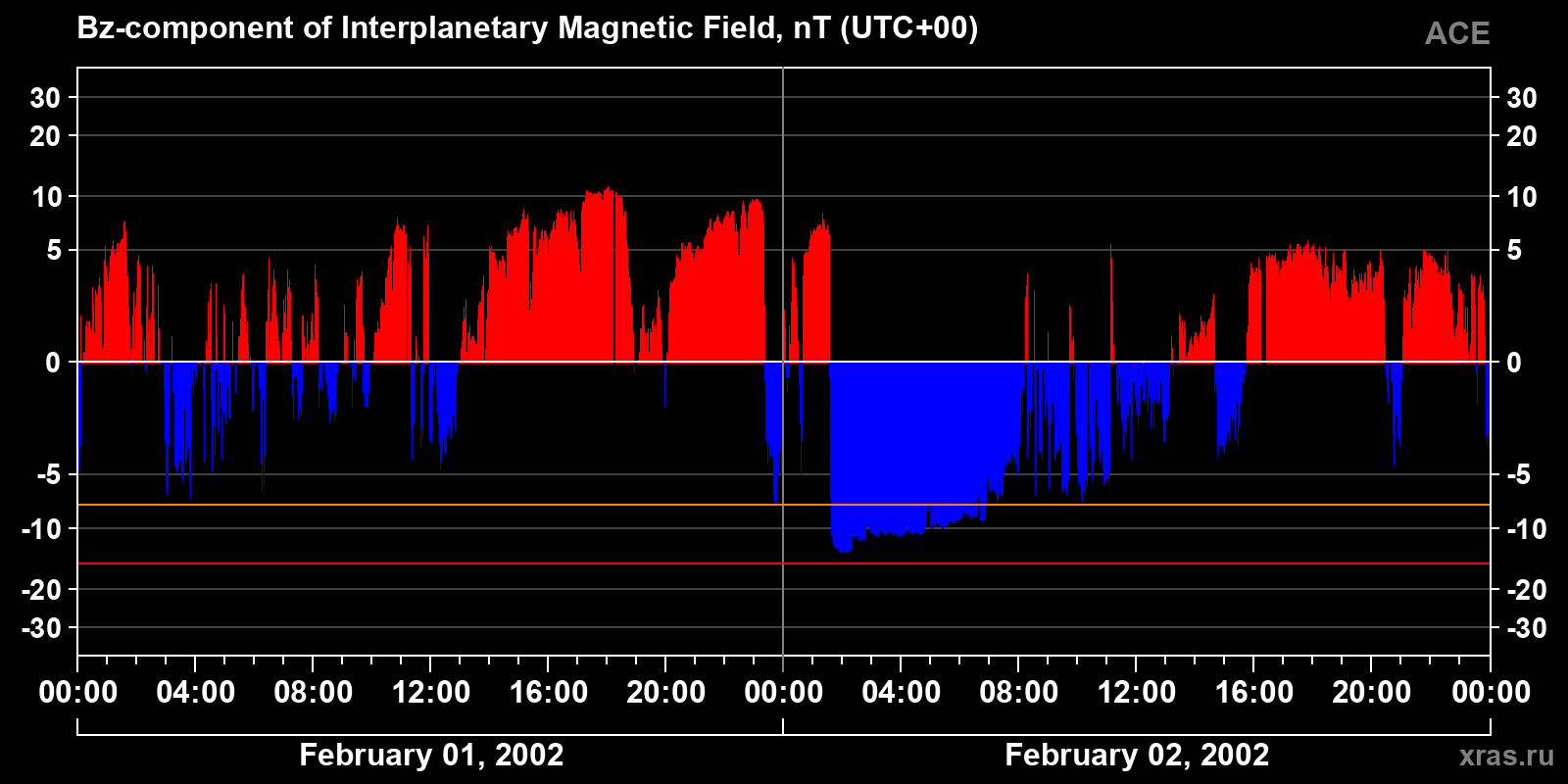 Component Bz of the interplanetary magnetic field