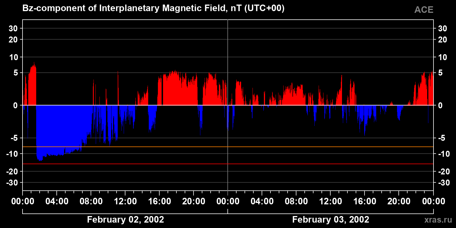 Component Bz of the interplanetary magnetic field