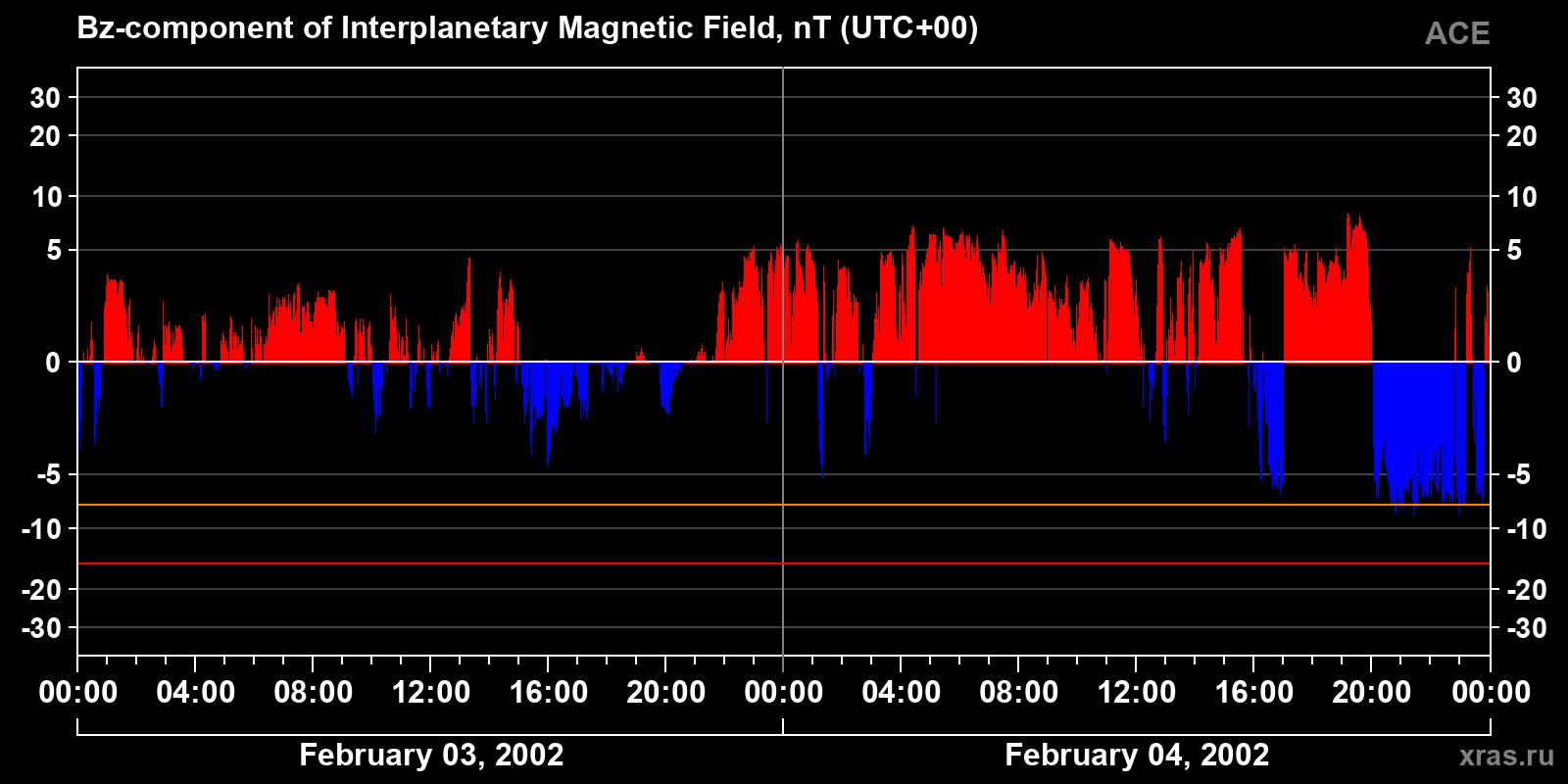 Component Bz of the interplanetary magnetic field