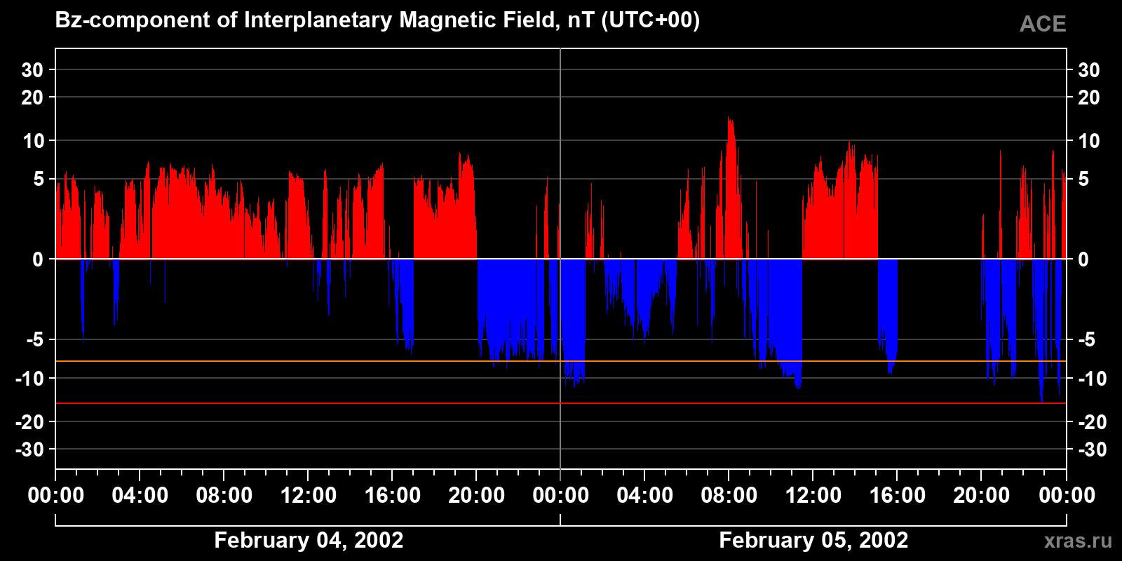 Component Bz of the interplanetary magnetic field