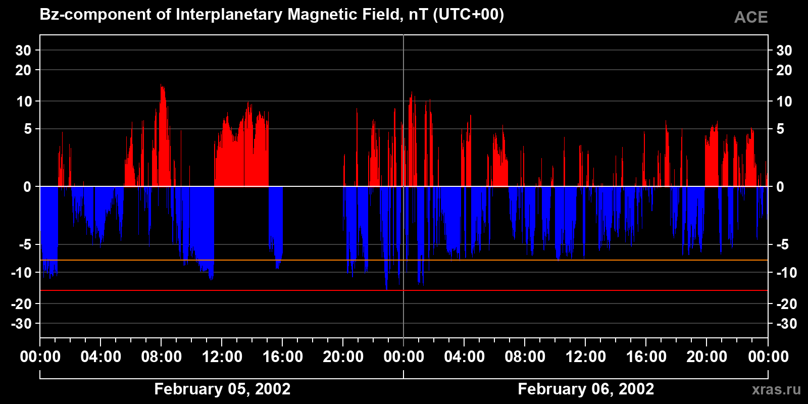 Component Bz of the interplanetary magnetic field