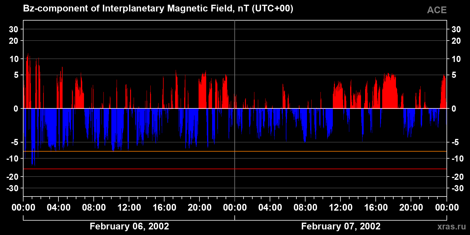 Component Bz of the interplanetary magnetic field