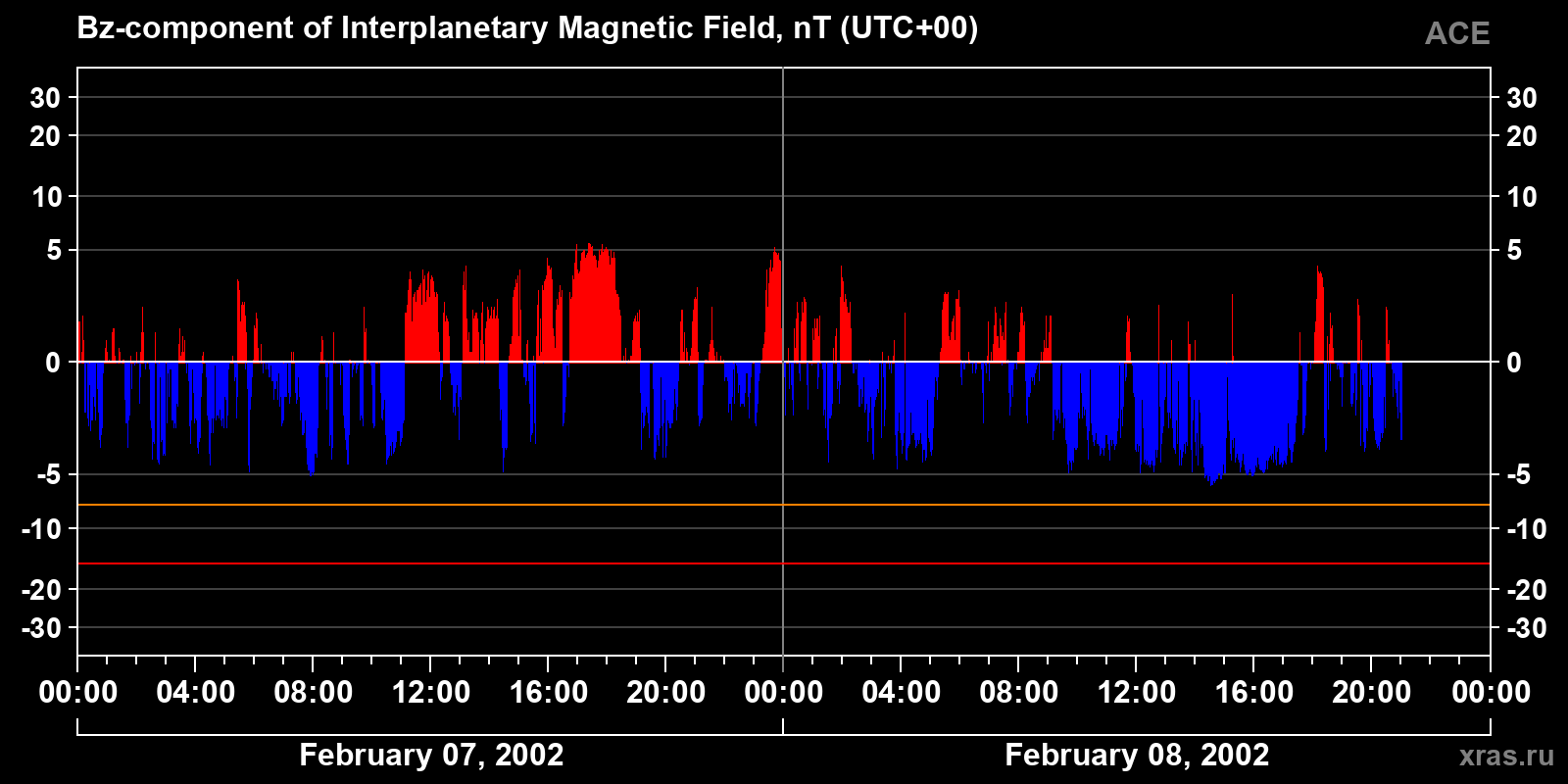 Component Bz of the interplanetary magnetic field