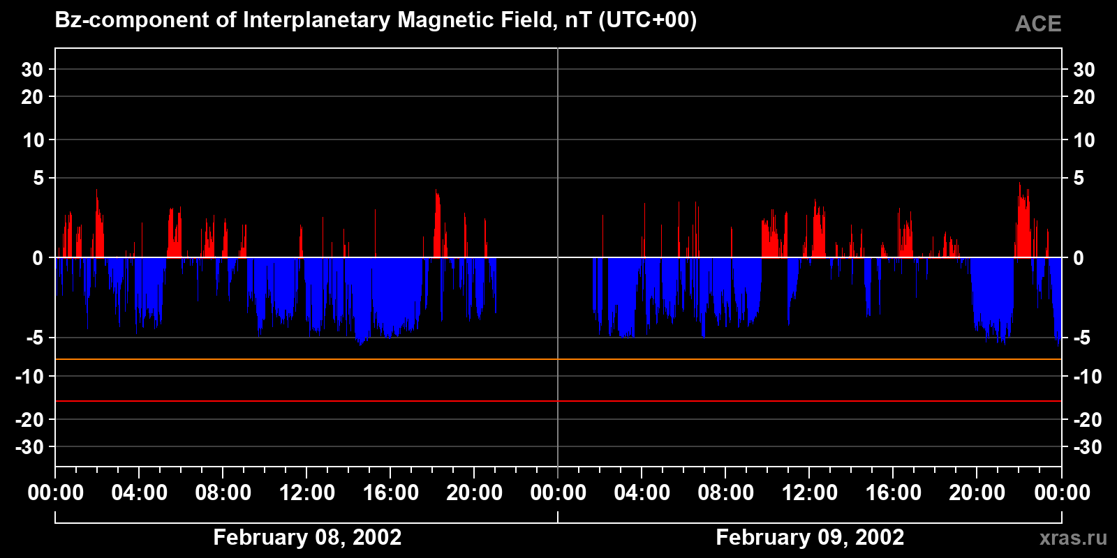 Component Bz of the interplanetary magnetic field