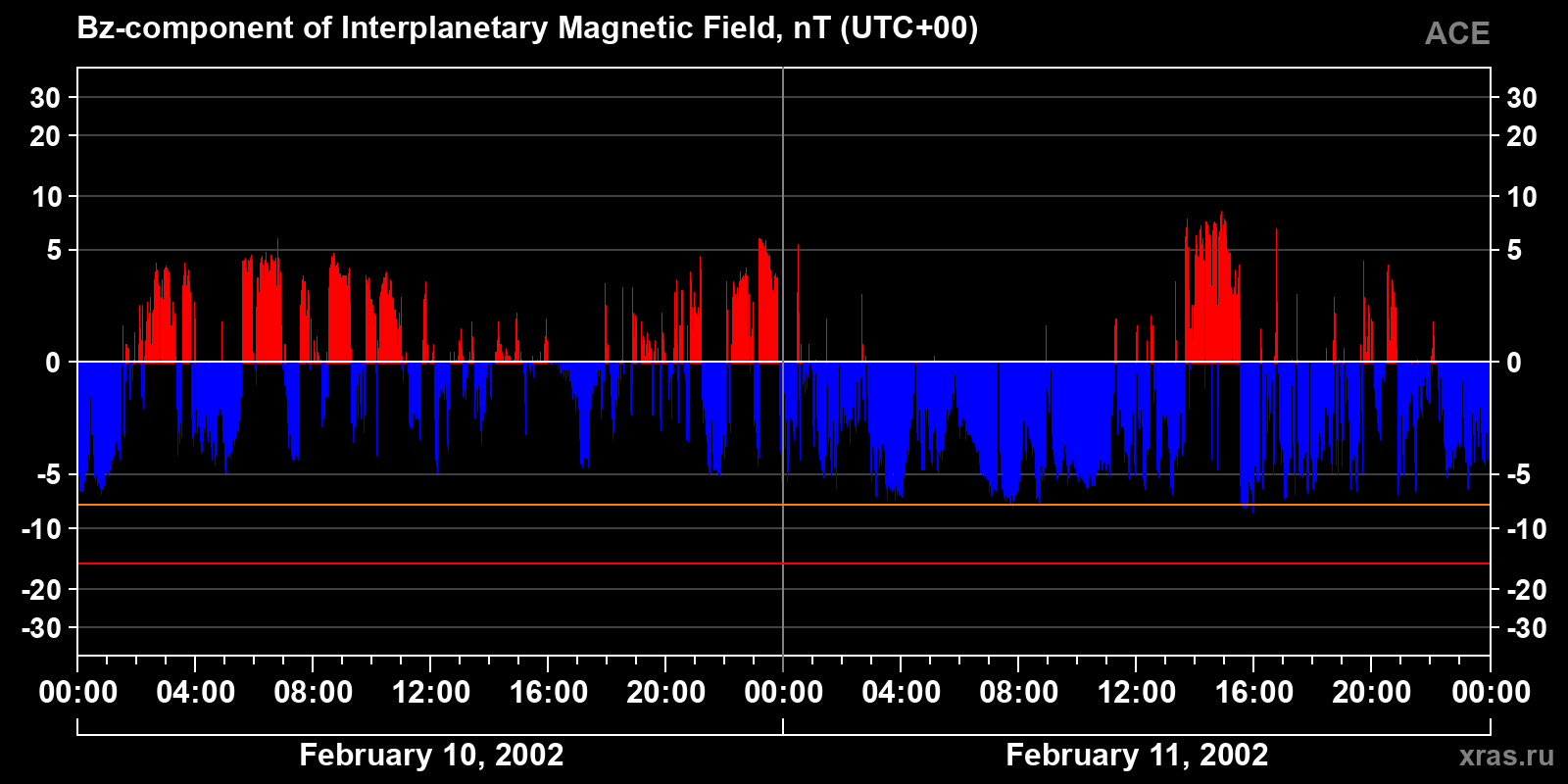 Component Bz of the interplanetary magnetic field