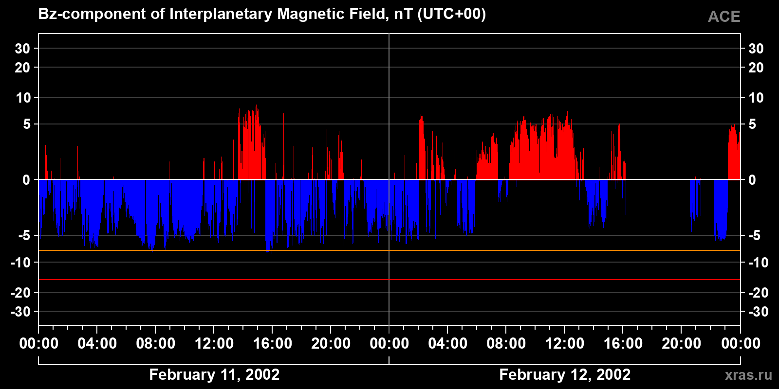 Component Bz of the interplanetary magnetic field