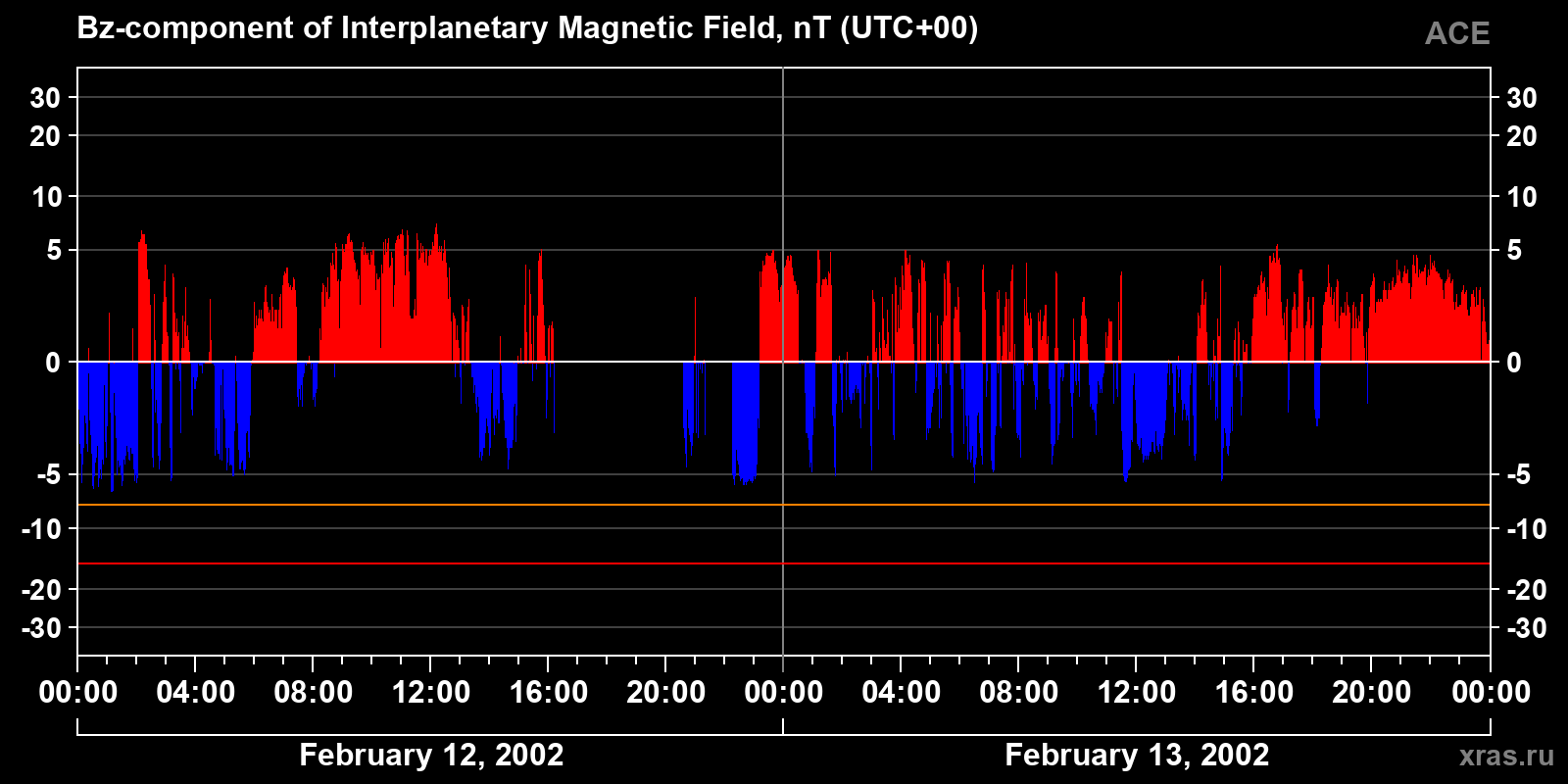 Component Bz of the interplanetary magnetic field