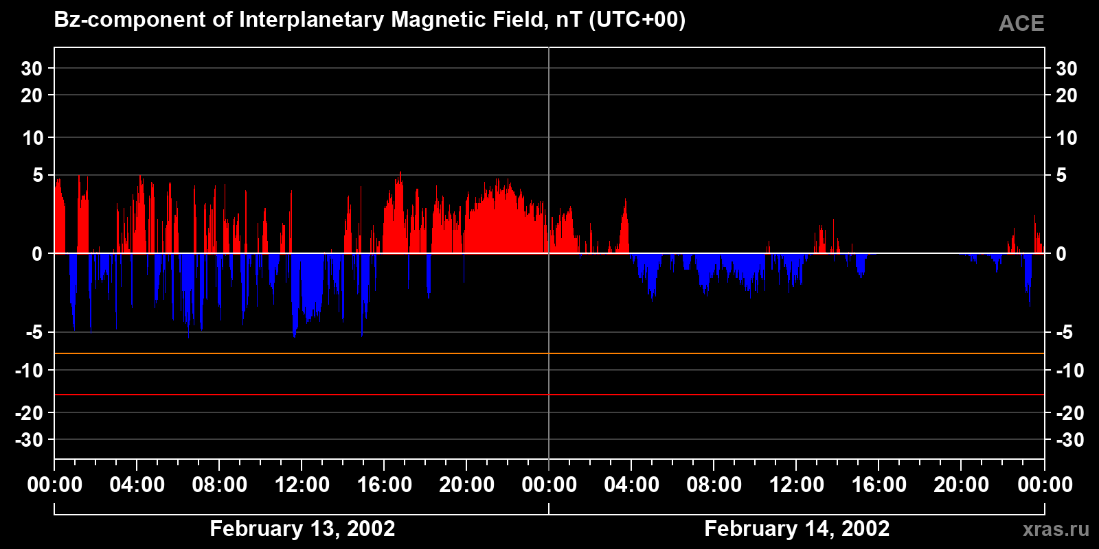 Component Bz of the interplanetary magnetic field