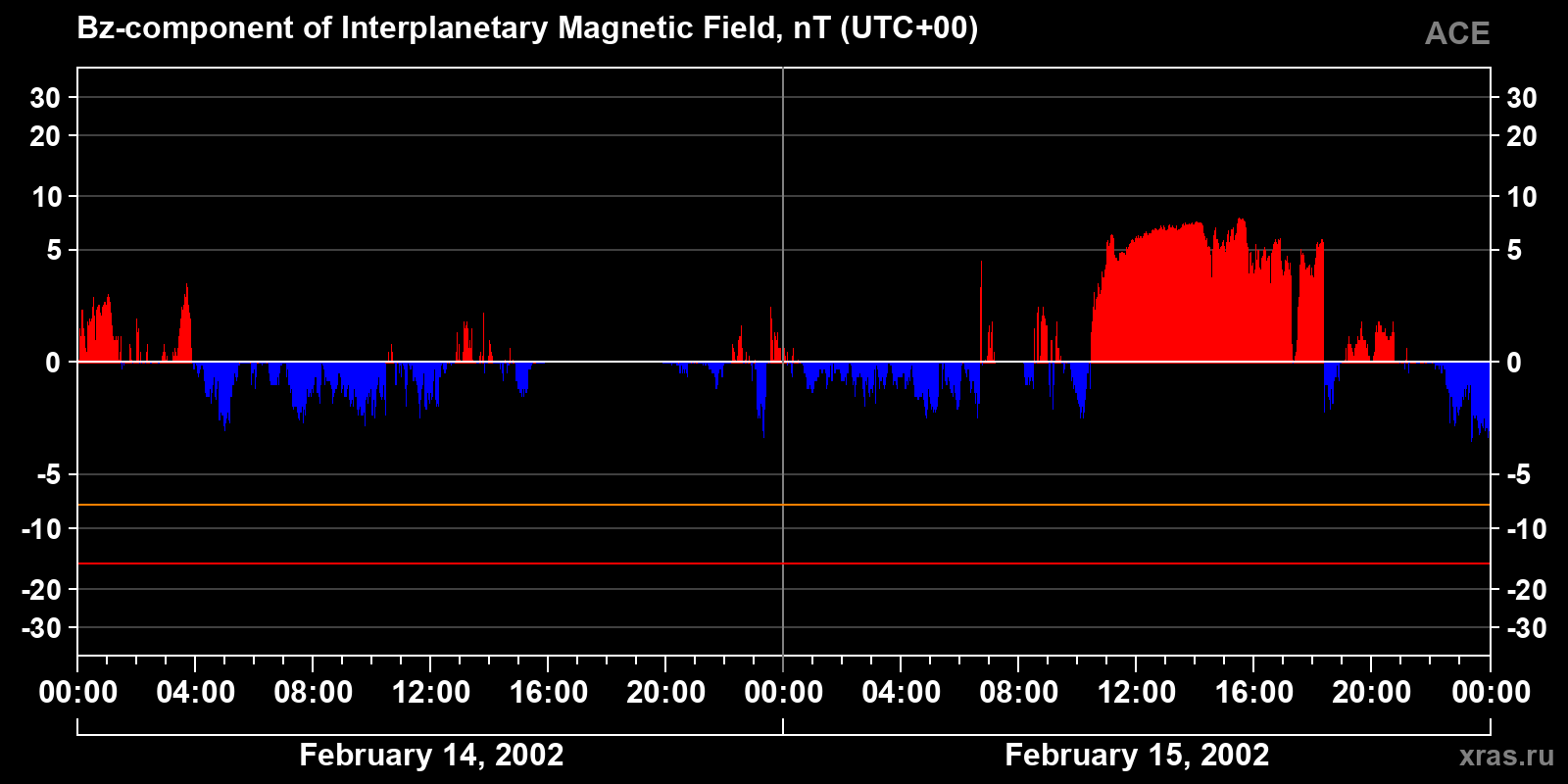 Component Bz of the interplanetary magnetic field