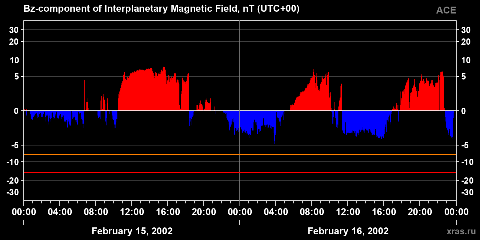 Component Bz of the interplanetary magnetic field
