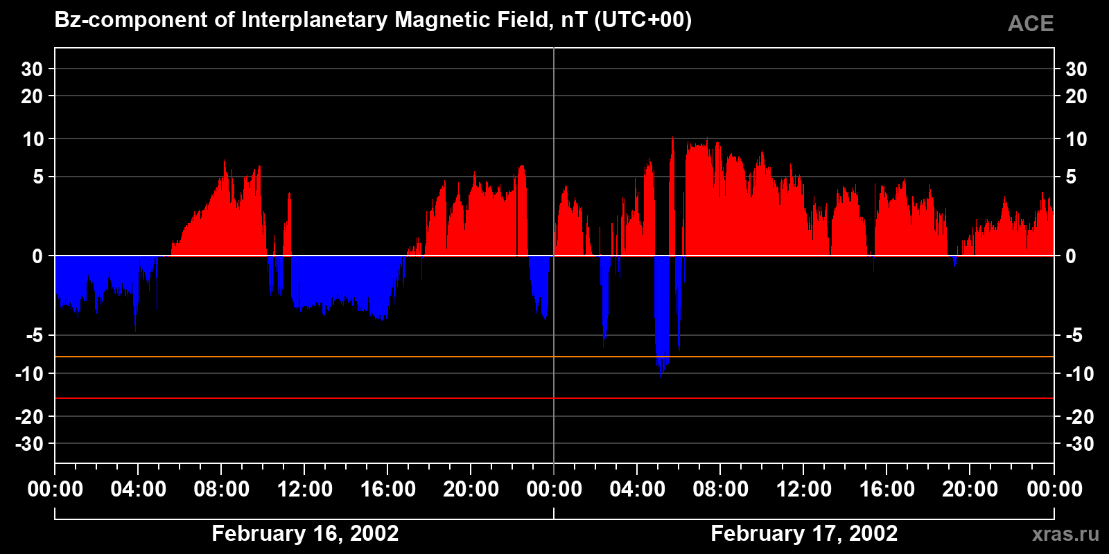 Component Bz of the interplanetary magnetic field