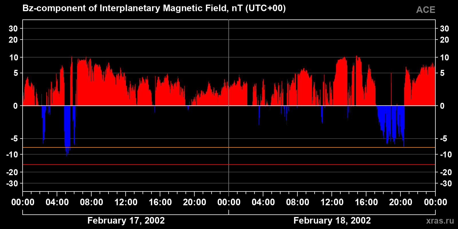 Component Bz of the interplanetary magnetic field