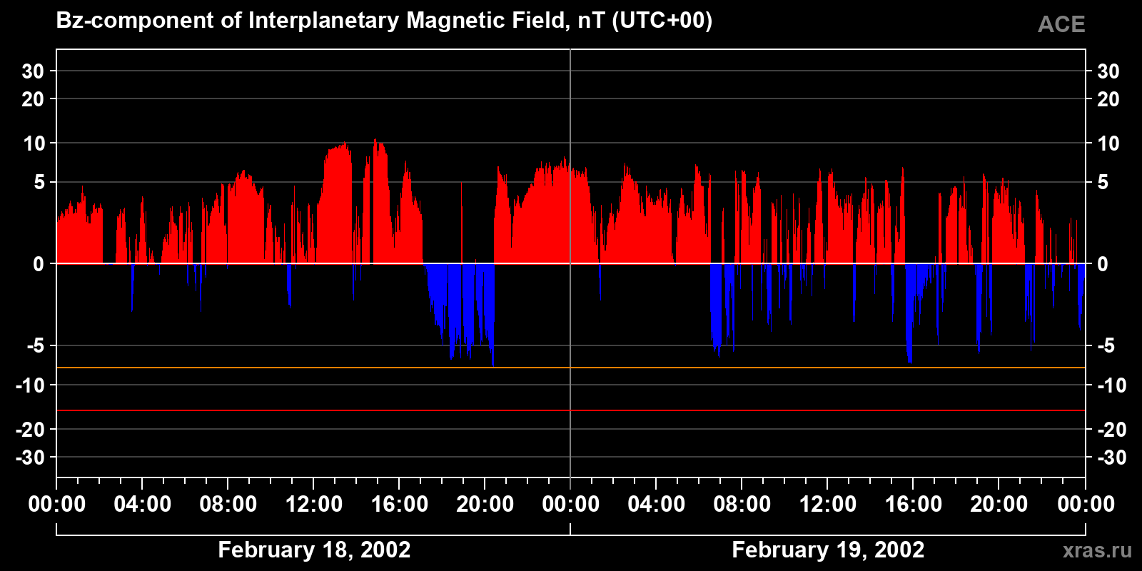 Component Bz of the interplanetary magnetic field