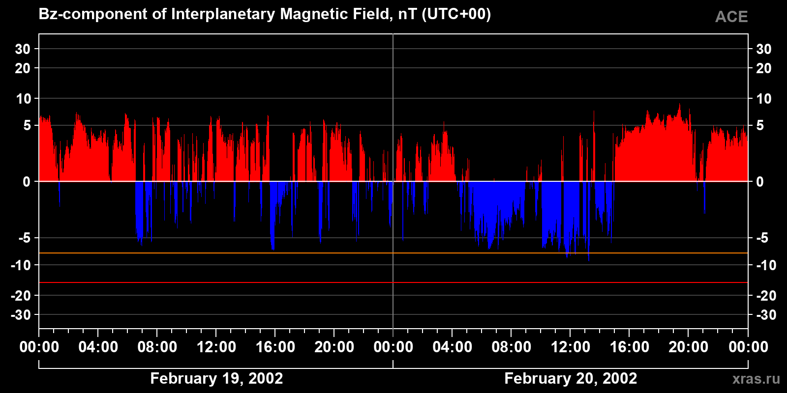Component Bz of the interplanetary magnetic field