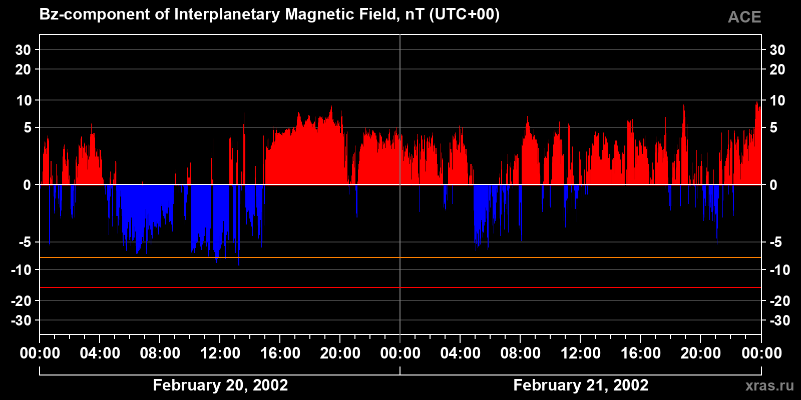 Component Bz of the interplanetary magnetic field