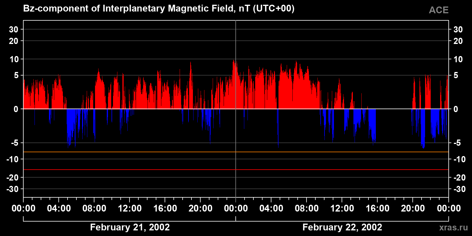 Component Bz of the interplanetary magnetic field