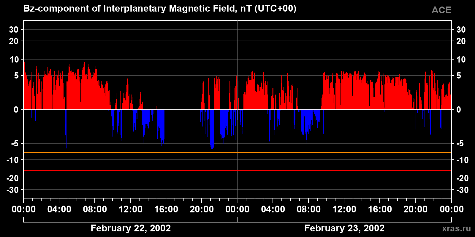 Component Bz of the interplanetary magnetic field