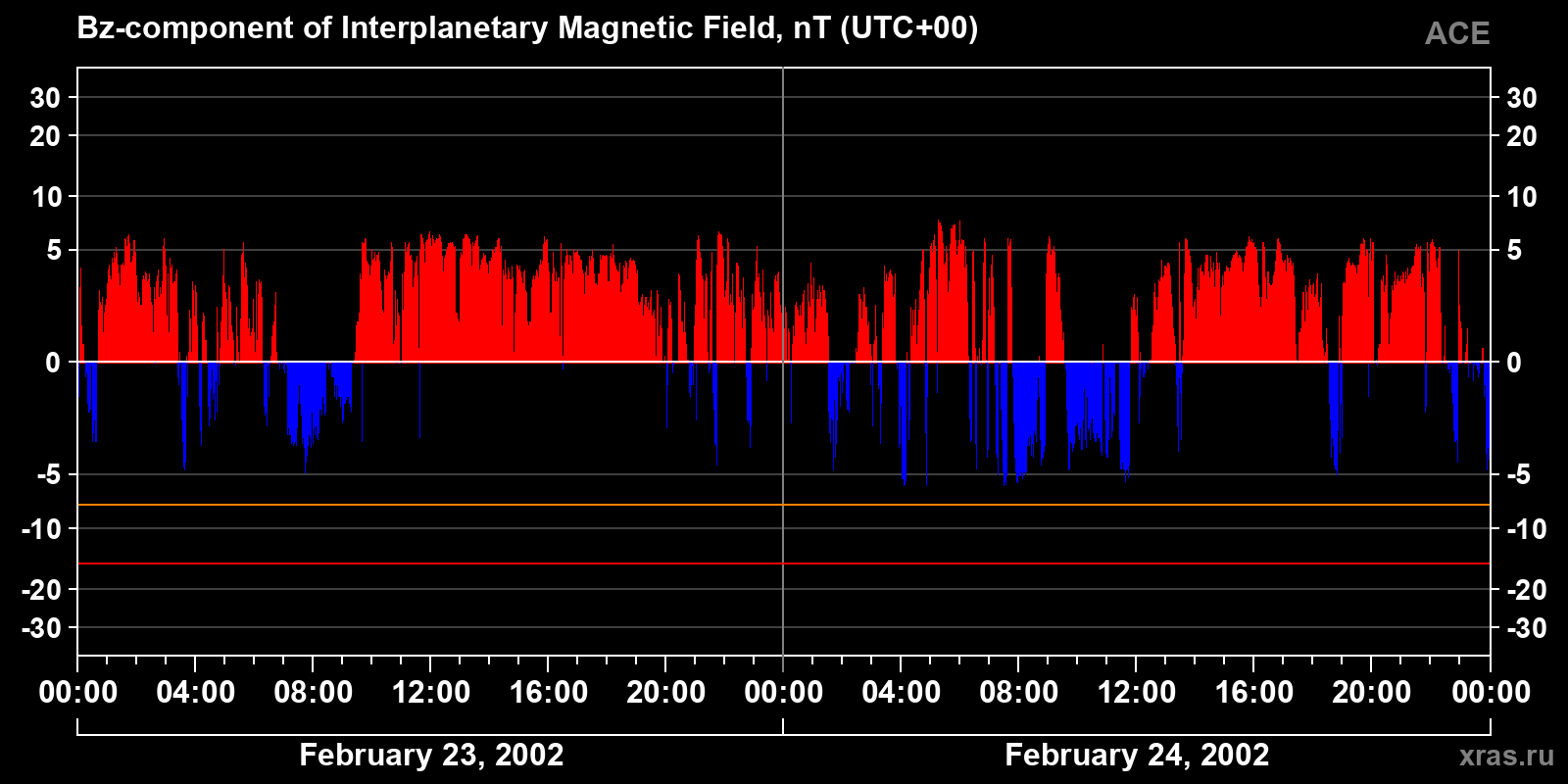 Component Bz of the interplanetary magnetic field