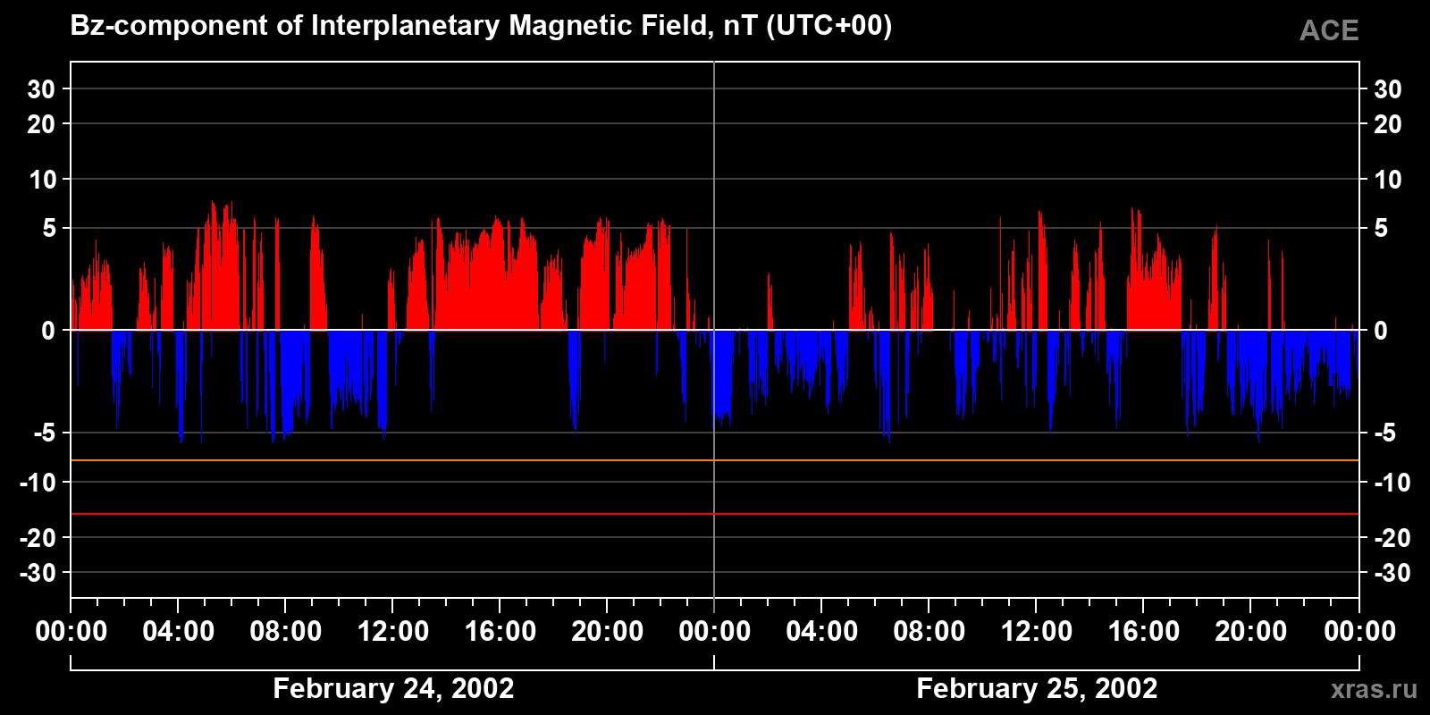 Component Bz of the interplanetary magnetic field