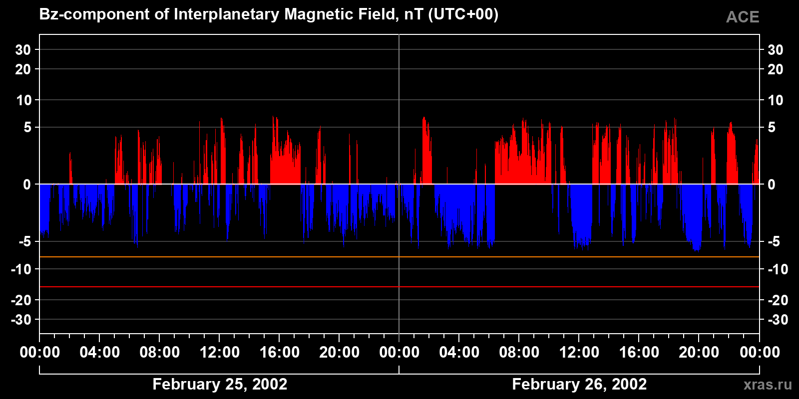 Component Bz of the interplanetary magnetic field
