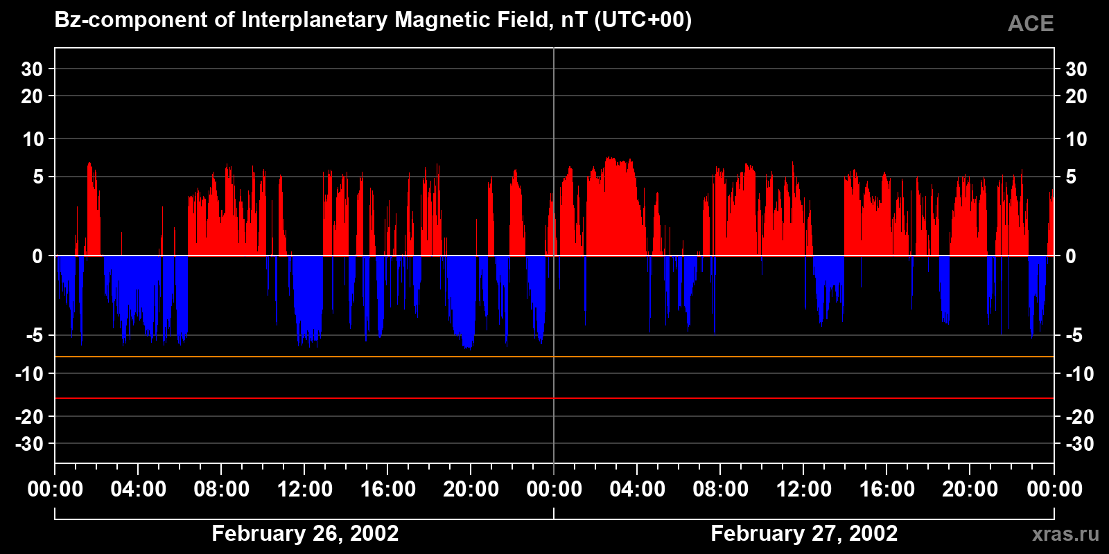 Component Bz of the interplanetary magnetic field