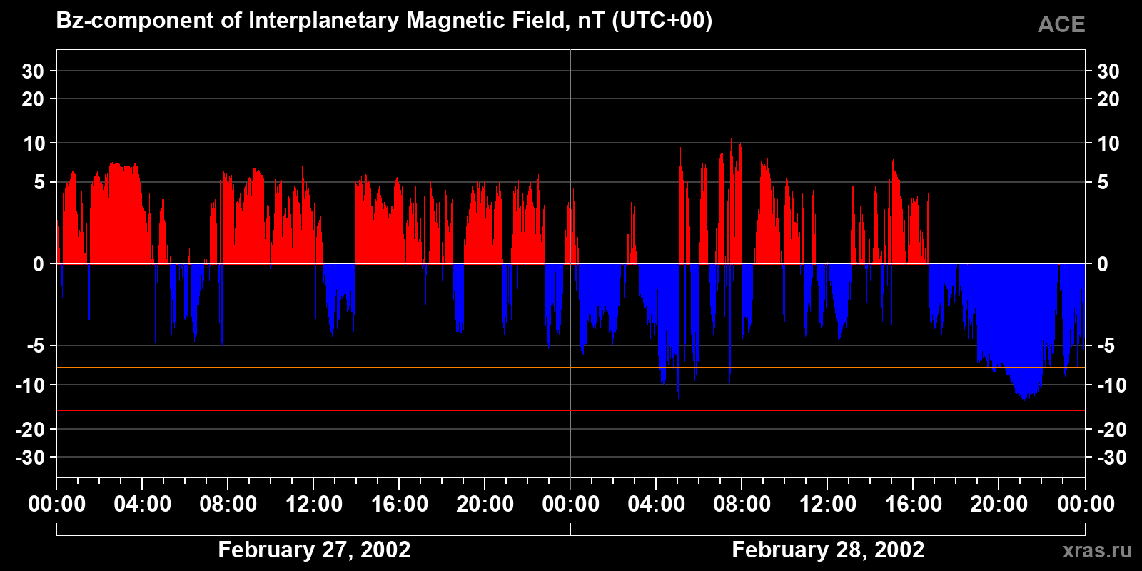 Component Bz of the interplanetary magnetic field