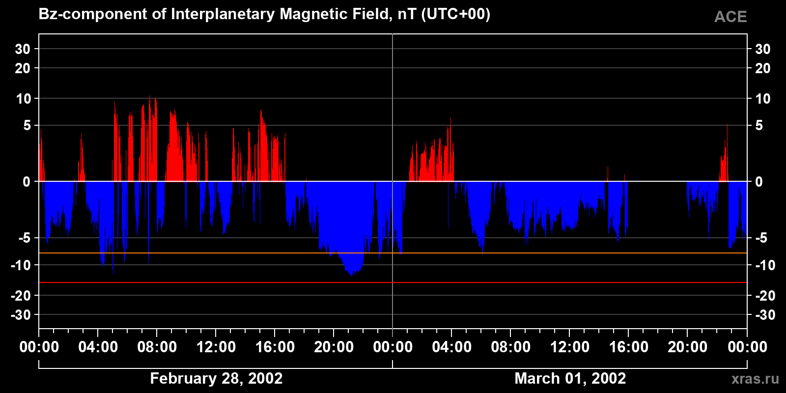 Component Bz of the interplanetary magnetic field