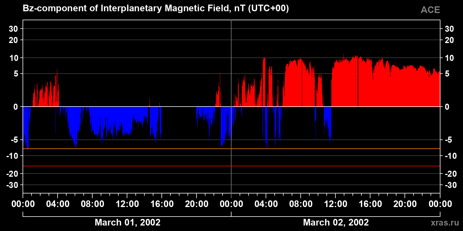 Component Bz of the interplanetary magnetic field