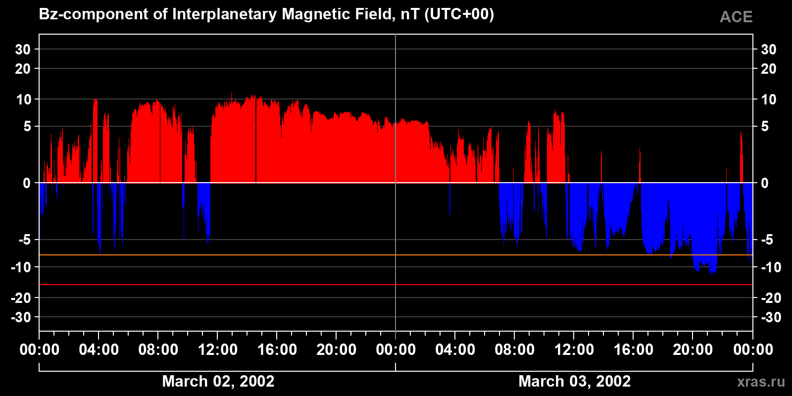 Component Bz of the interplanetary magnetic field