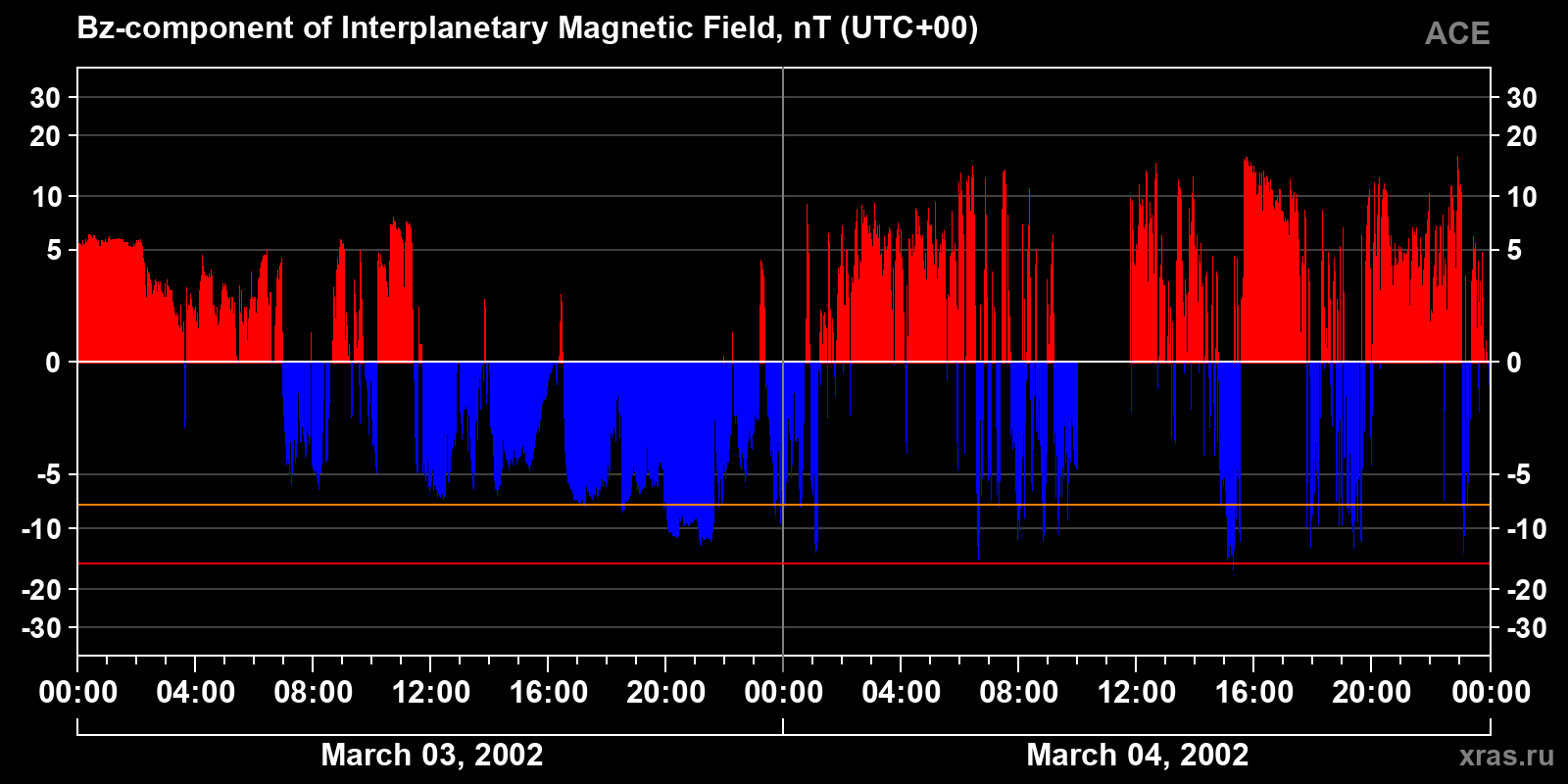 Component Bz of the interplanetary magnetic field