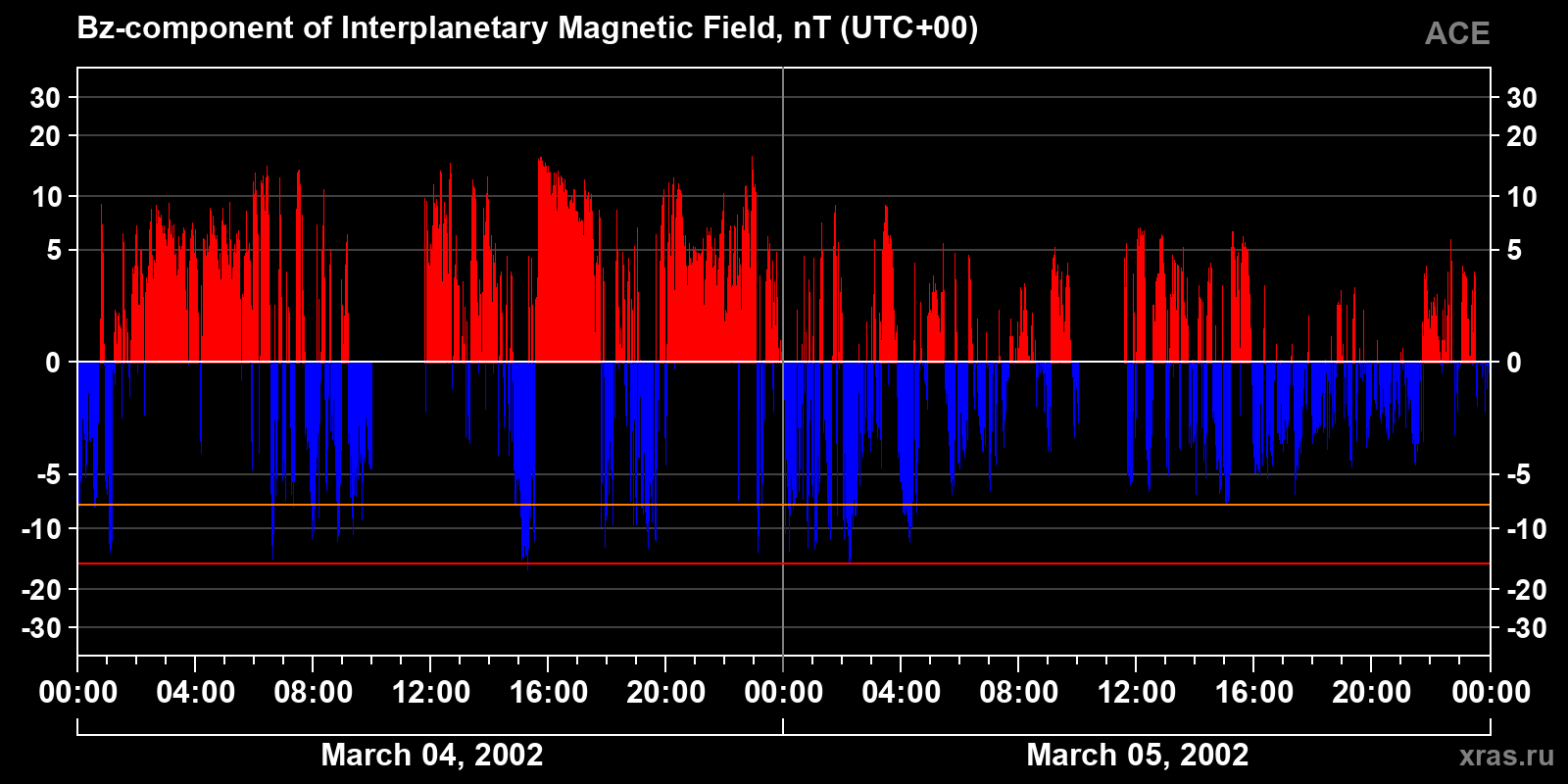 Component Bz of the interplanetary magnetic field