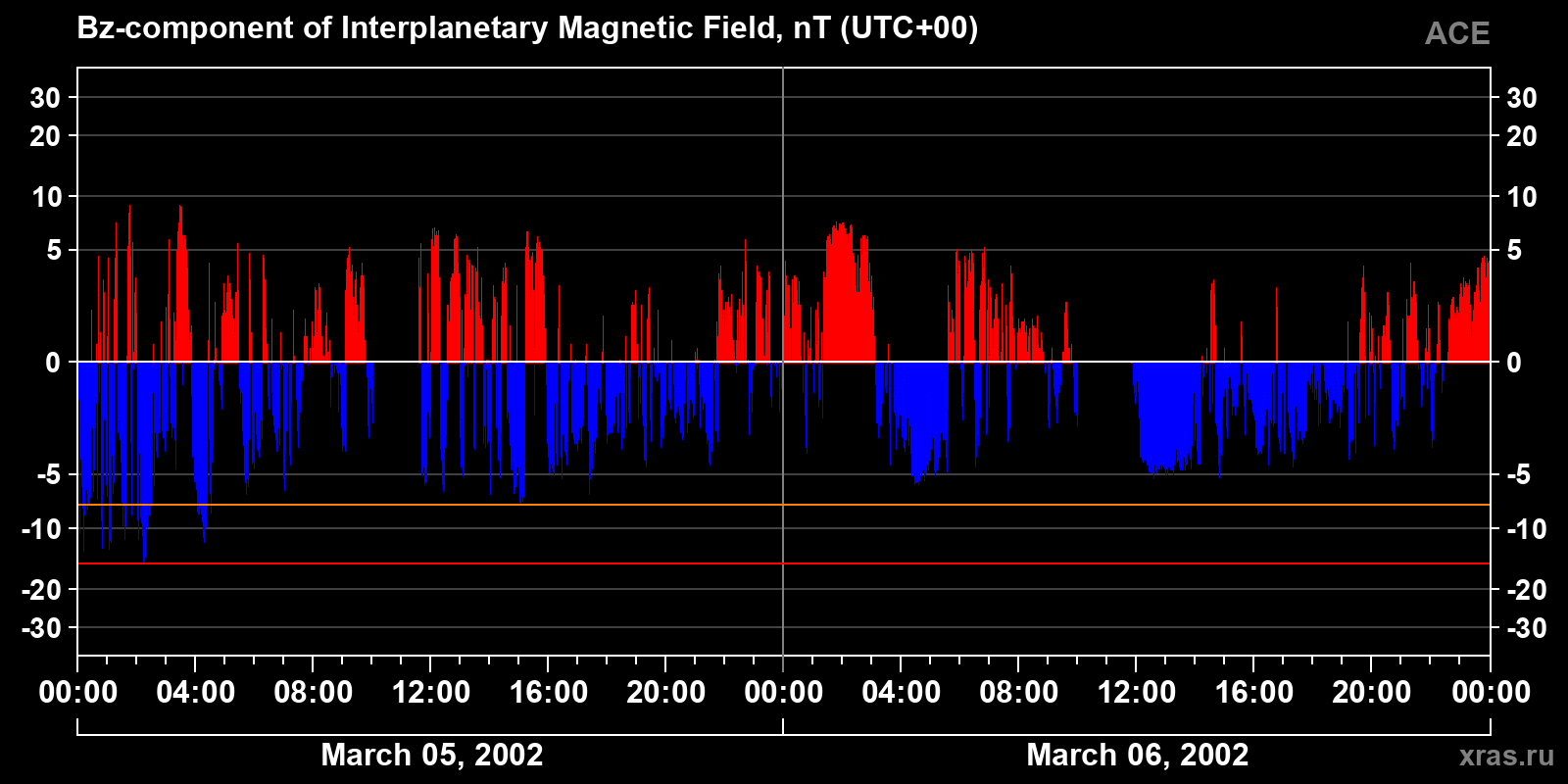 Component Bz of the interplanetary magnetic field