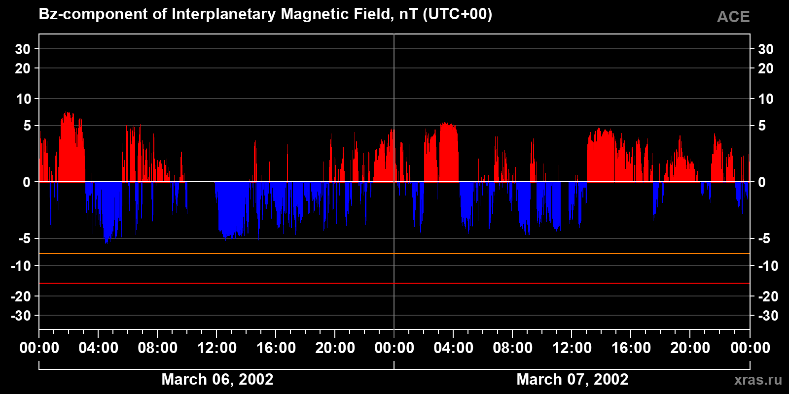 Component Bz of the interplanetary magnetic field