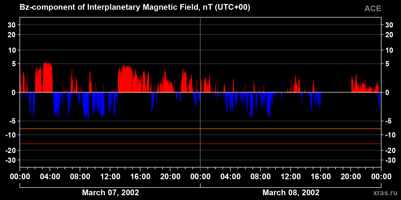 Component Bz of the interplanetary magnetic field