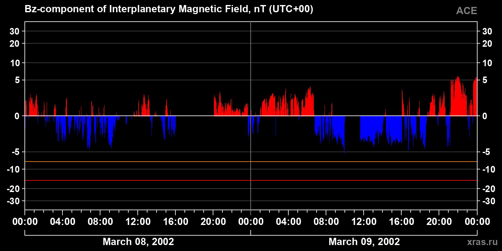 Component Bz of the interplanetary magnetic field