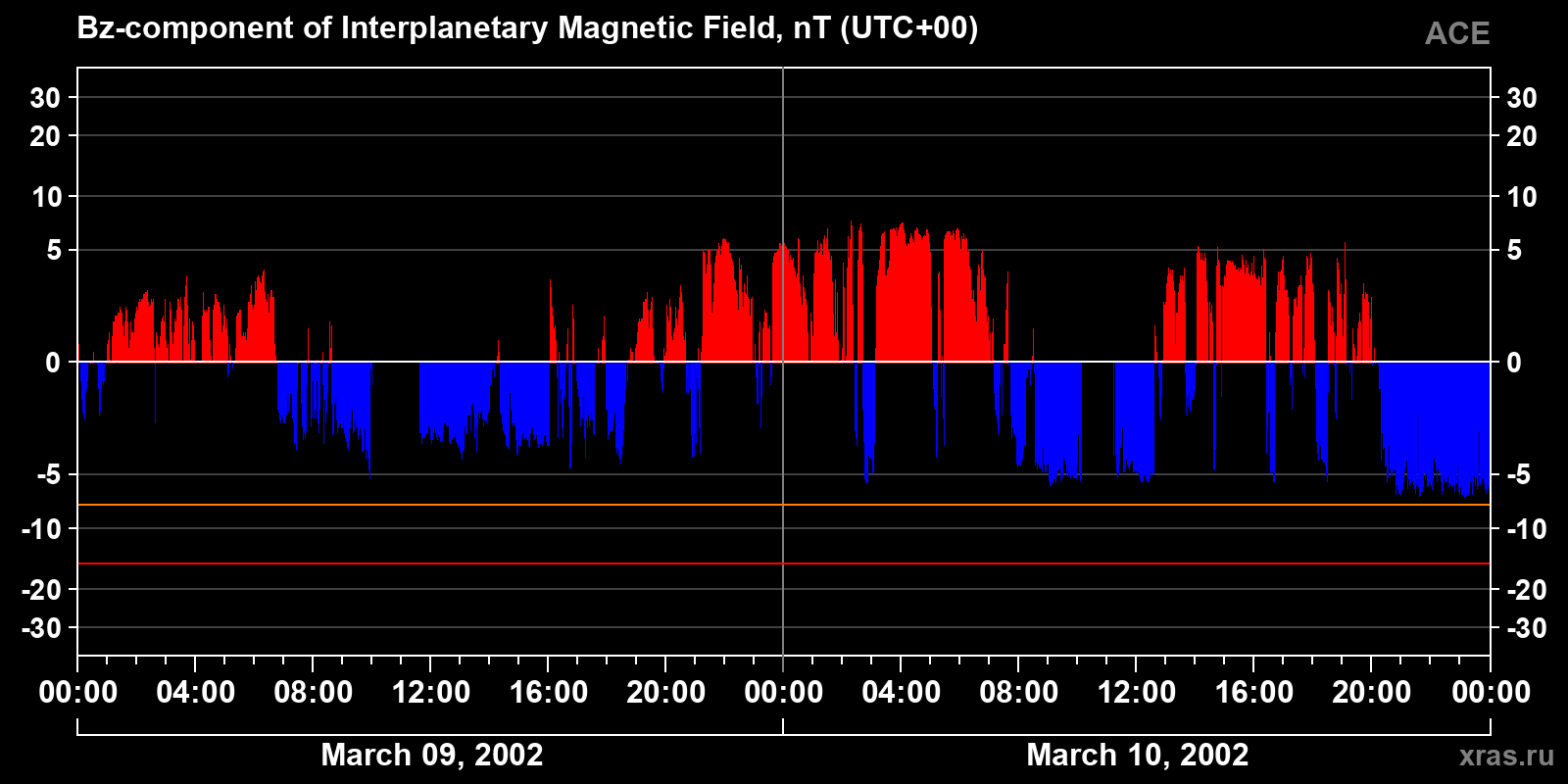 Component Bz of the interplanetary magnetic field