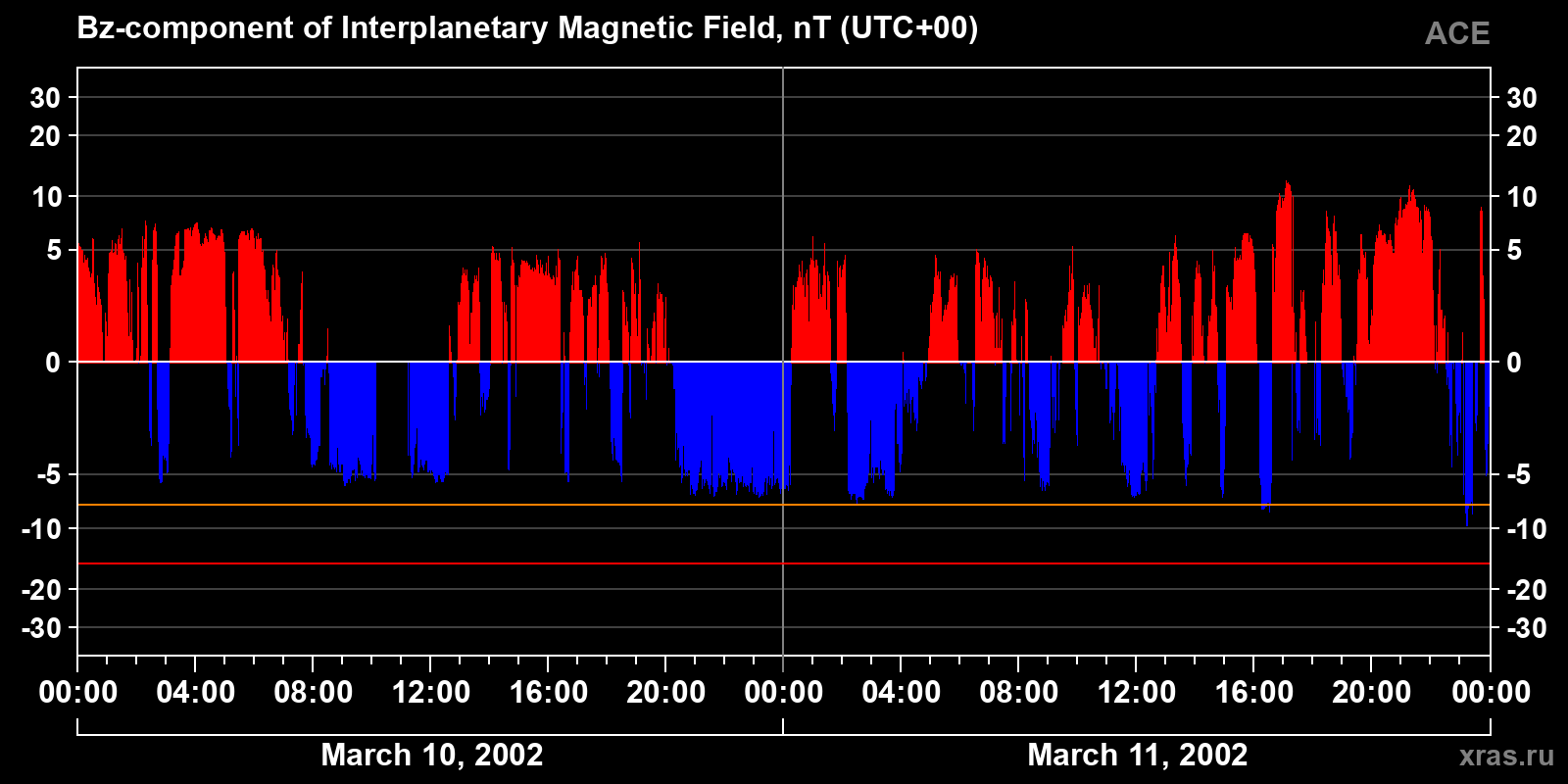 Component Bz of the interplanetary magnetic field