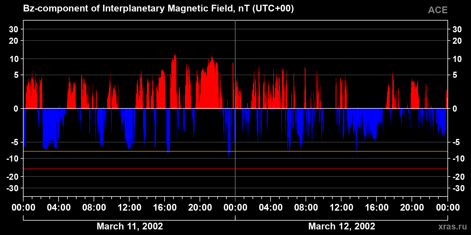 Component Bz of the interplanetary magnetic field