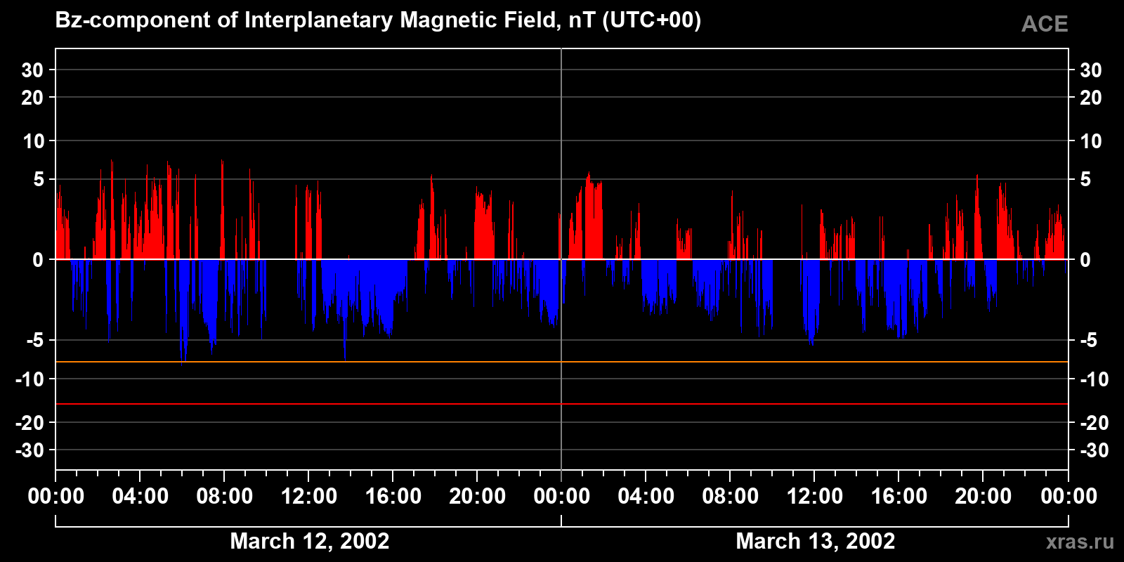 Component Bz of the interplanetary magnetic field