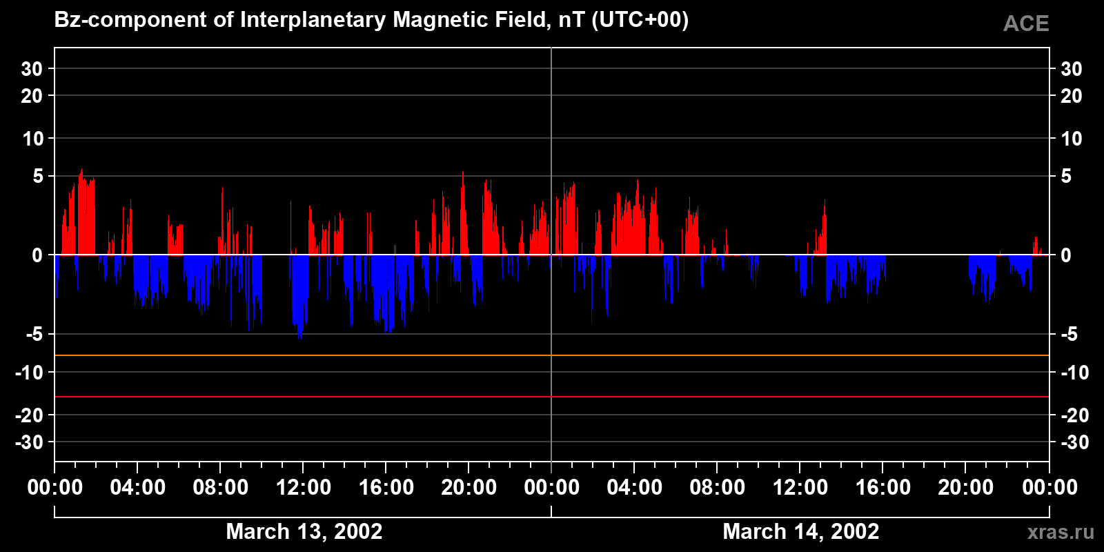 Component Bz of the interplanetary magnetic field