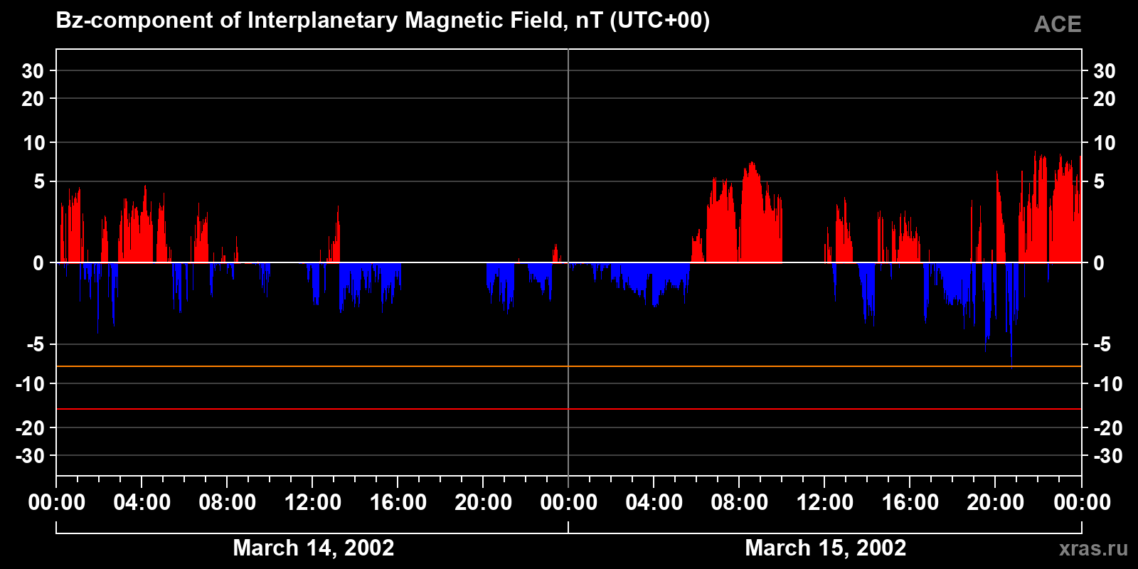 Component Bz of the interplanetary magnetic field