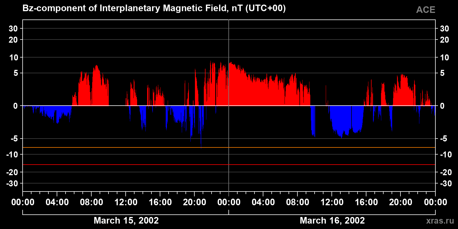 Component Bz of the interplanetary magnetic field