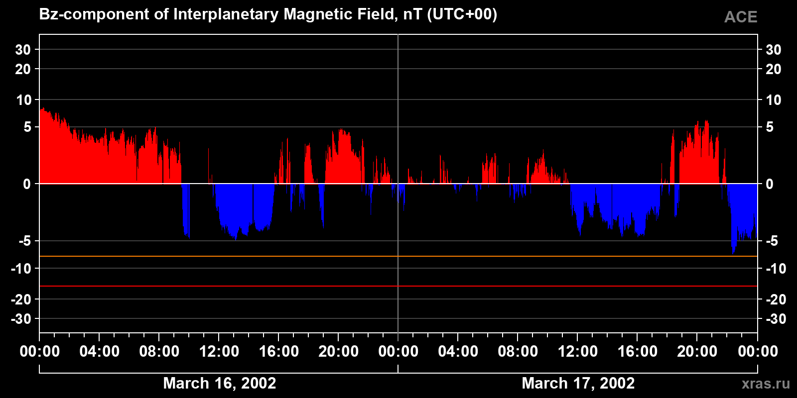 Component Bz of the interplanetary magnetic field
