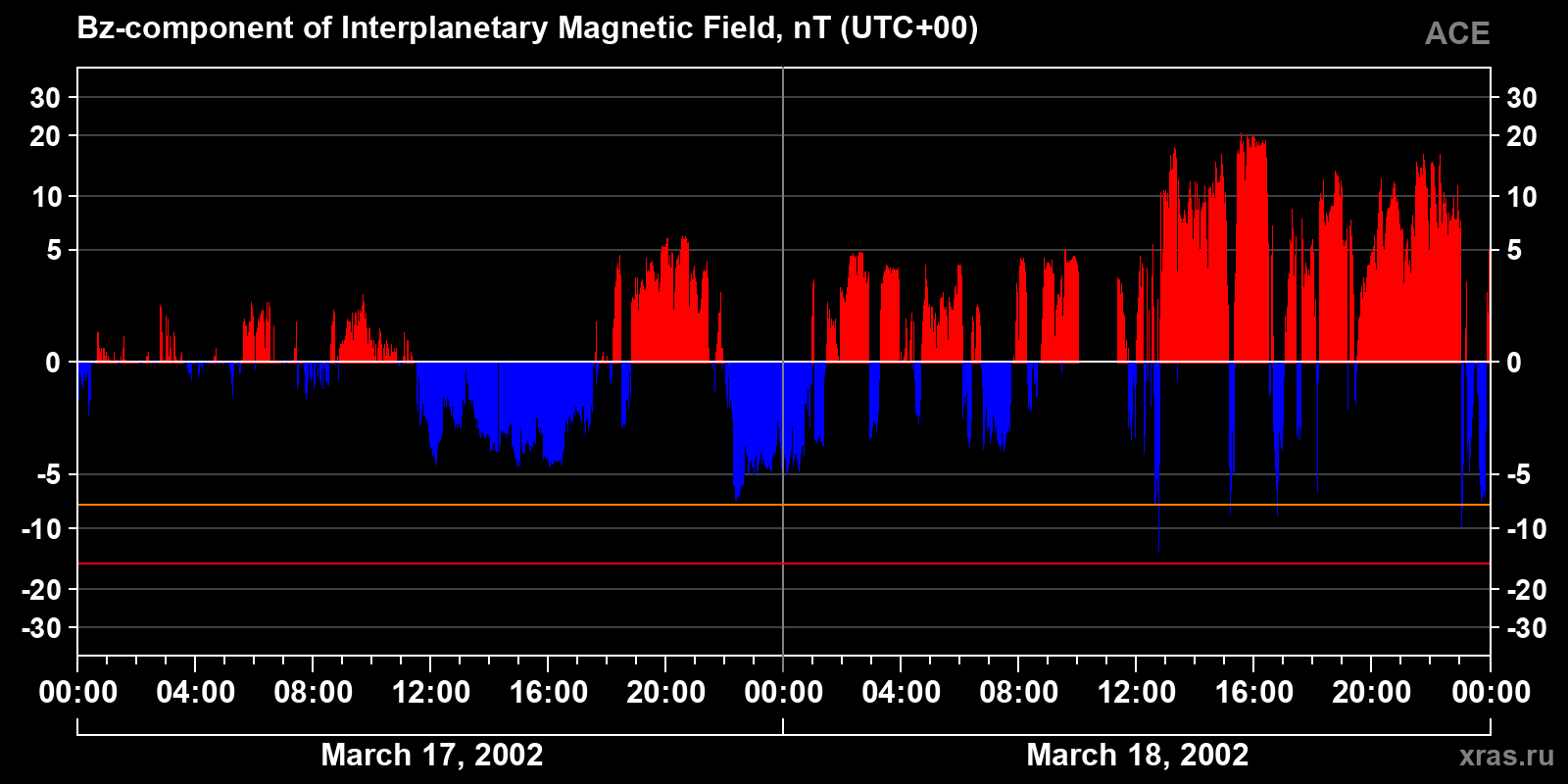 Component Bz of the interplanetary magnetic field