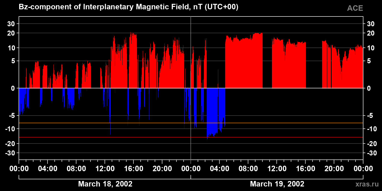 Component Bz of the interplanetary magnetic field