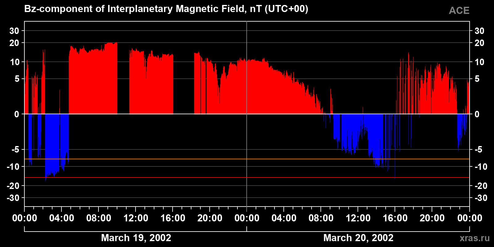 Component Bz of the interplanetary magnetic field