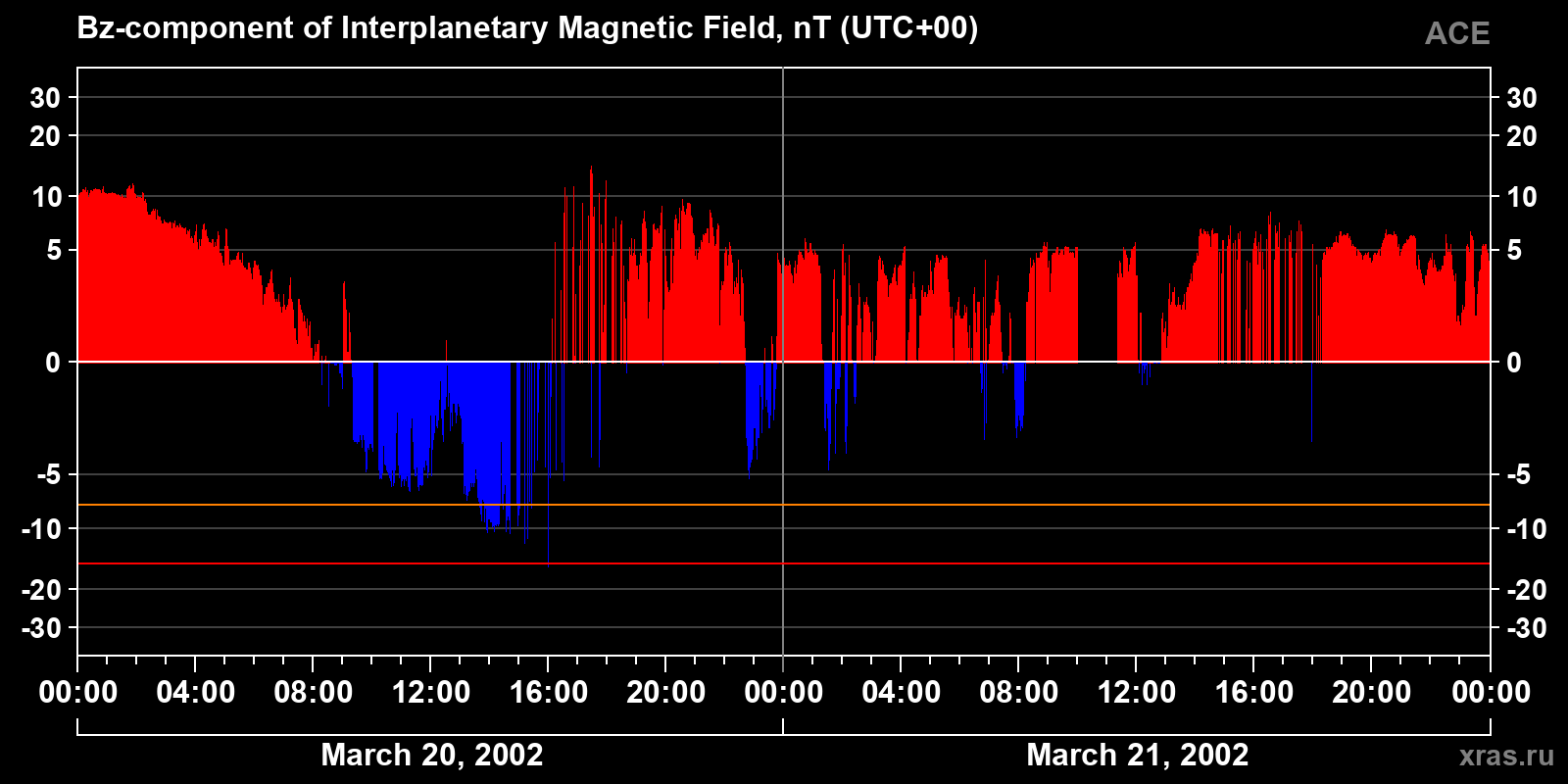 Component Bz of the interplanetary magnetic field
