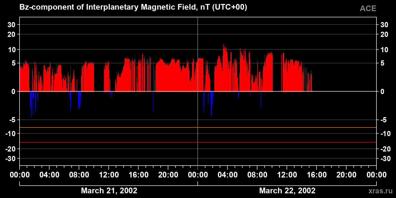 Component Bz of the interplanetary magnetic field
